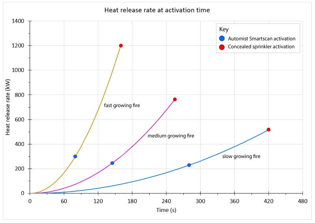 Heat release rate at activation time concealed sprinklers vs Automist
